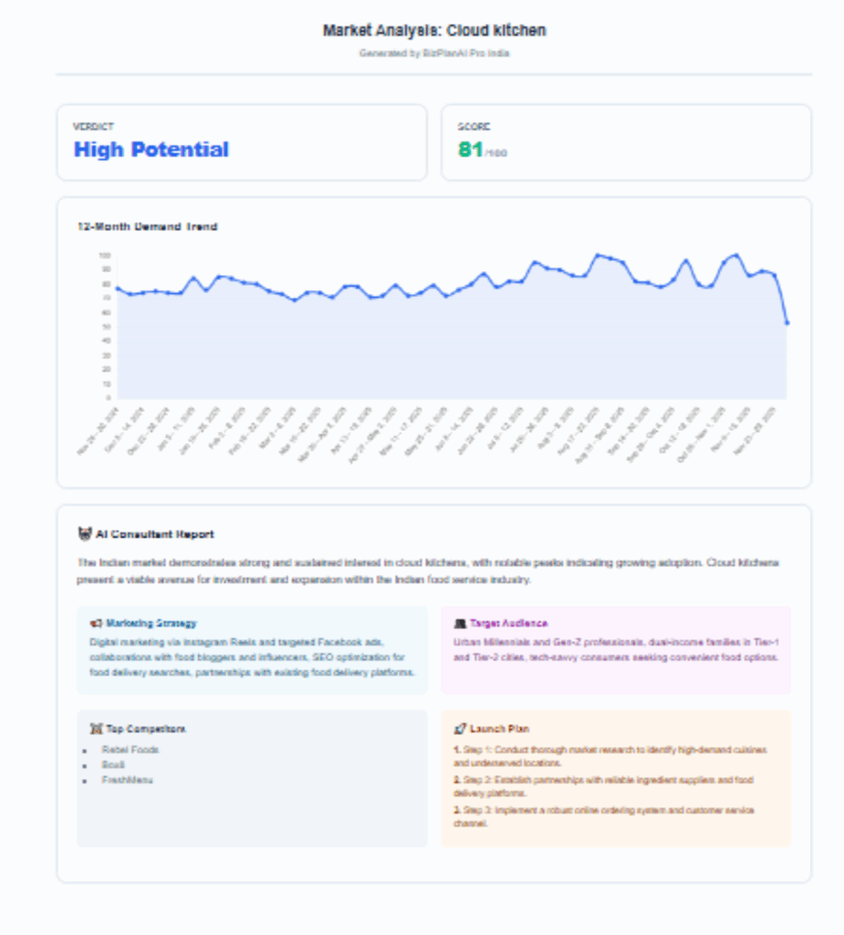 Validate Your Startup Idea in Seconds: Introducing India’s First AI Market Demand Finder 2 AI Market Research Tool cloud kitchen