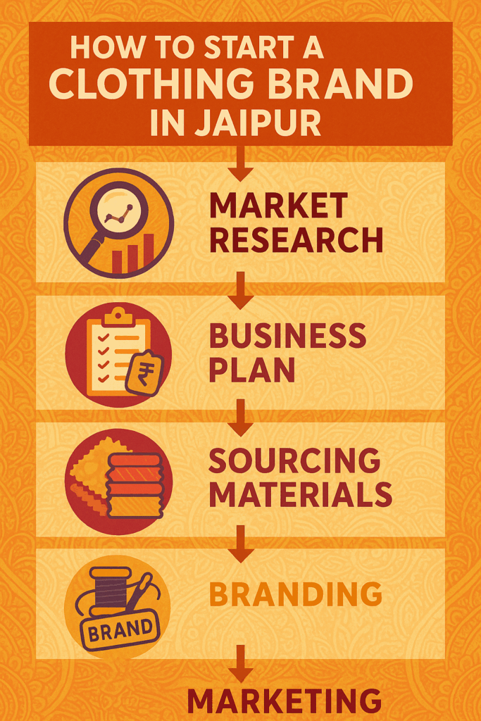 Business Plan for Clothing Brand in Jaipur 9 starting a clothing brand in Jaipur