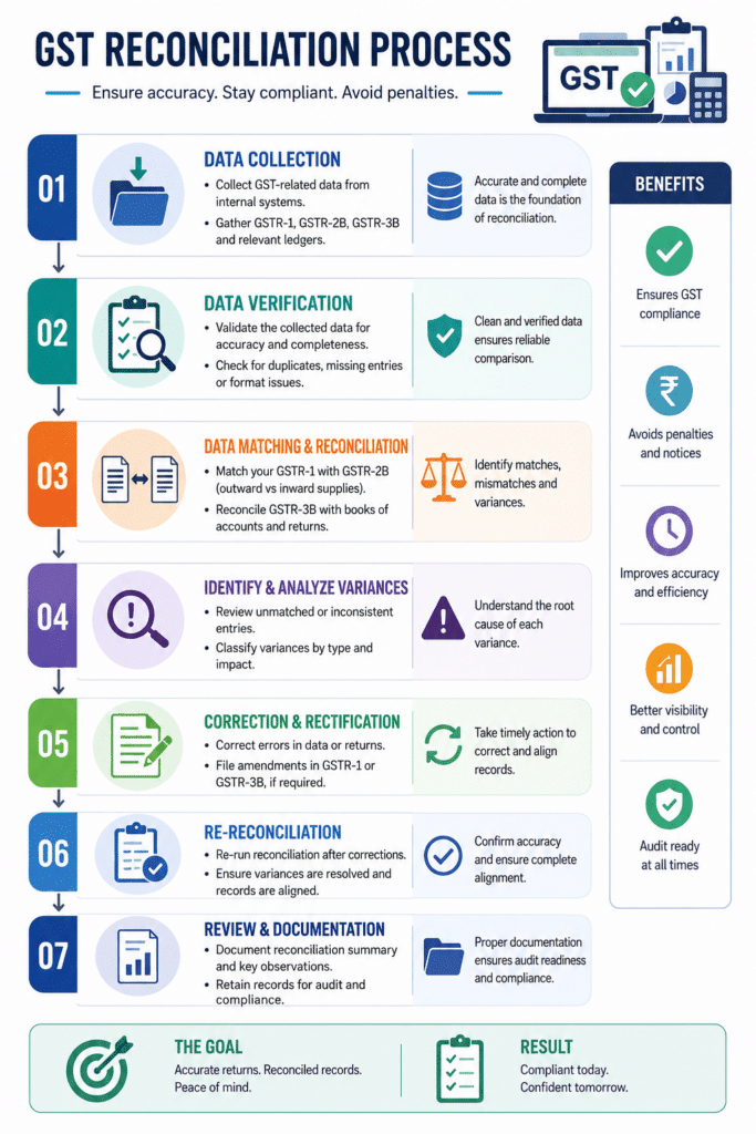 AI-Powered GST Reconciliation Tools