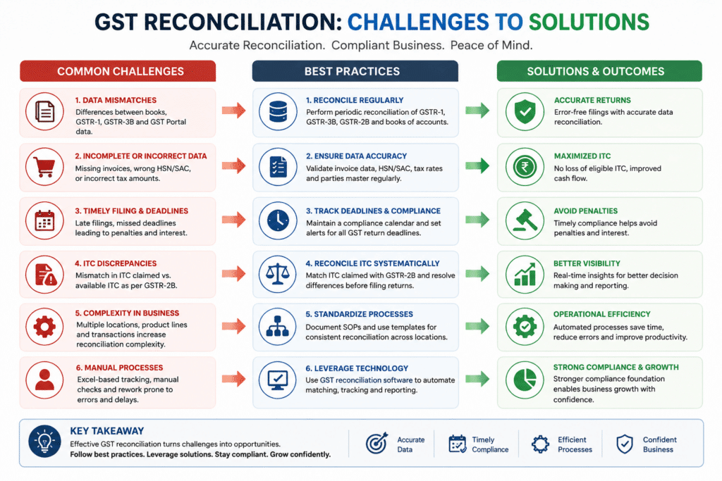 GST reconciliation challenges