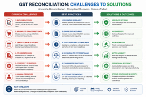 GST Reconciliation Best Practices
