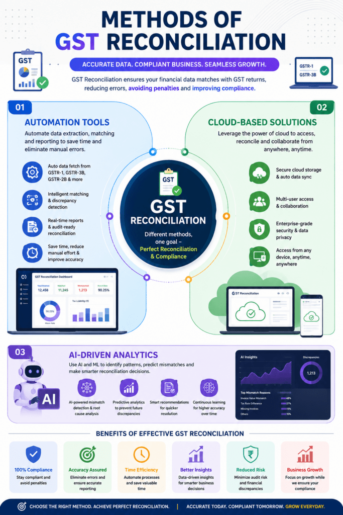 GST reconciliation method