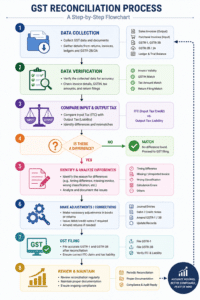 GST Reconciliation Process