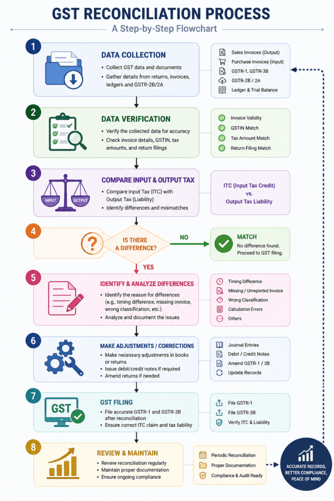 GST reconciliation process