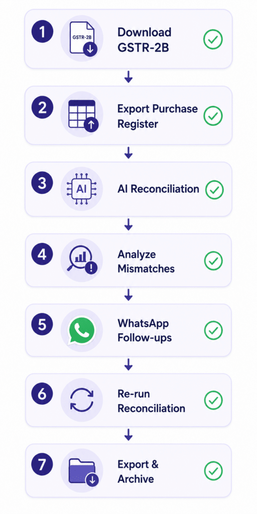 Reconciliation Checklist
