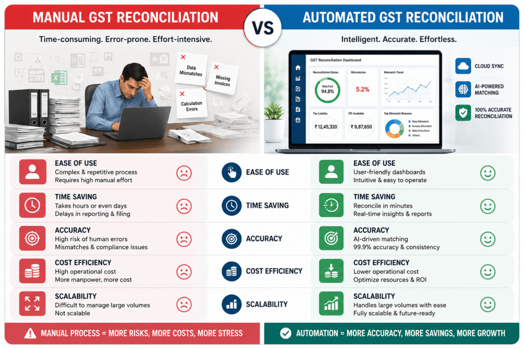 Alternatives to Manual GST Reconciliation