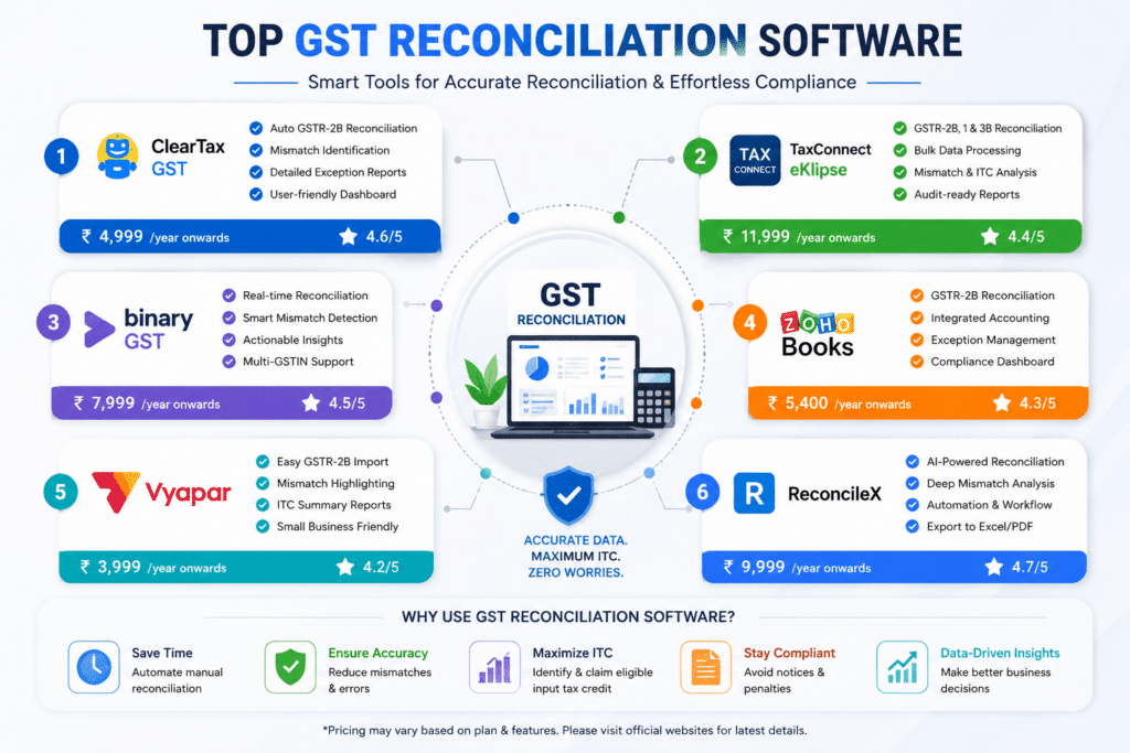 Top GST reconciliation software options