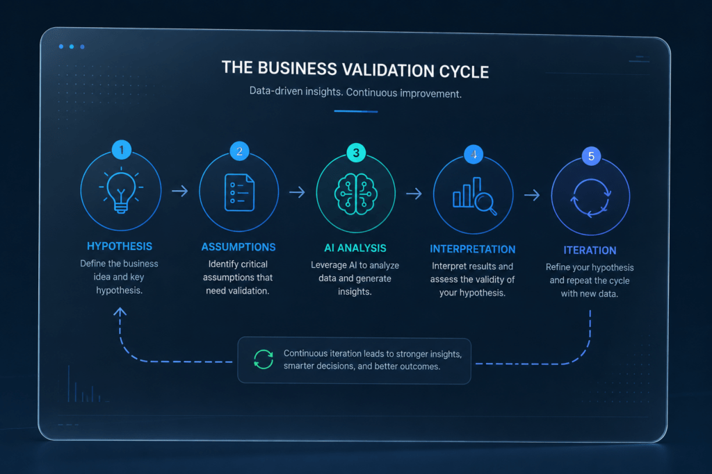process of business validation