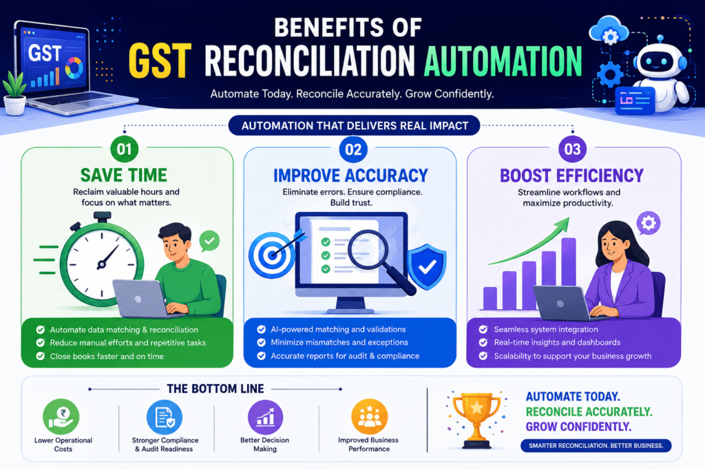 AI-powered GST reconciliation