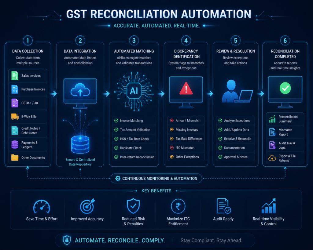 GST reconciliation automation