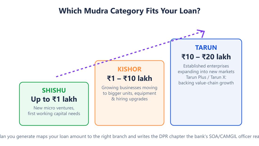 Mudra loan business plan generator tiers: Shishu up to 1 lakh, Kishor 1 to 10 lakh, Tarun 10 to 20 lakh under PMMY